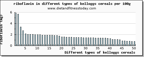 kelloggs cereals riboflavin per 100g